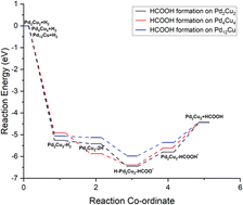 Graphical abstract: CO2 hydrogenation to formic acid on Pd–Cu nanoclusters: a DFT study