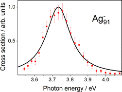Graphical abstract: Metal cluster plasmons analyzed by energy-resolved photoemission