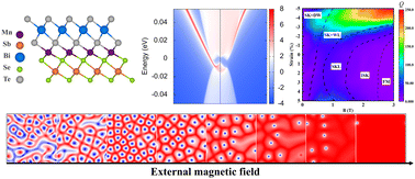 Graphical abstract: Topological phase transition and skyrmions in a Janus MnSbBiSe2Te2 monolayer