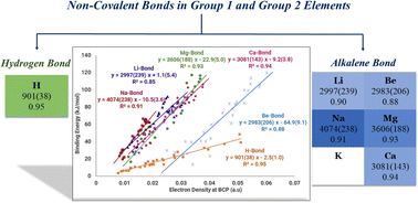Graphical abstract: Non-covalent bonds in group 1 and group 2 elements: the ‘alkalene bond’