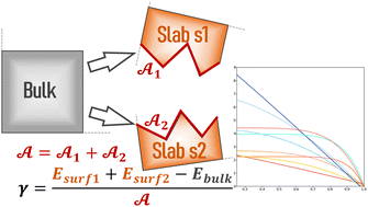 Graphical abstract: Toward a new definition of surface energy for late transition metals