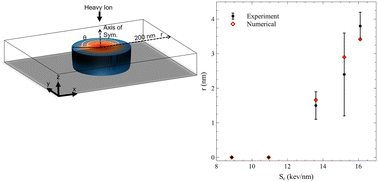 Graphical abstract: Latent track formation and recrystallization in swift heavy ion irradiation