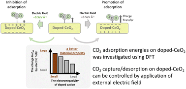 Graphical abstract: Theoretical investigation of selective CO2 capture and desorption controlled by an electric field