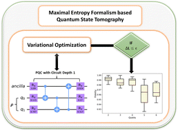 Graphical abstract: Variational approach to quantum state tomography based on maximal entropy formalism
