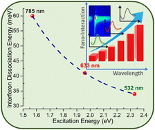 Graphical abstract: Energy dispersive anti-anharmonic effect in a Fano intervened semiconductor: revealed through temperature and wavelength-dependent Raman scattering