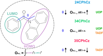 Graphical abstract: Competition between ultralong organic phosphorescence and thermally activated delayed fluorescence in dichloro derivatives of 9-benzoylcarbazole