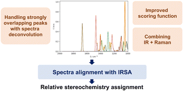 Graphical abstract: Improving the IR spectra alignment algorithm with spectra deconvolution and combination with Raman or VCD spectroscopy