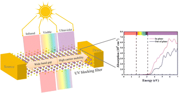 Graphical abstract: A semiconductor Sc2S3 monolayer with ultrahigh carrier mobility for UV blocking filter application