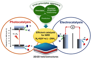 Graphical abstract: First-principles-driven catalyst design protocol of 2D/2D heterostructures for electro- and photocatalytic nitrogen reduction reaction