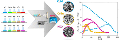 Graphical abstract: Structure and magnetism of electrospun porous high-entropy (Cr1/5Mn1/5Fe1/5Co1/5Ni1/5)3O4, (Cr1/5Mn1/5Fe1/5Co1/5Zn1/5)3O4 and (Cr1/5Mn1/5Fe1/5Ni1/5Zn1/5)3O4 spinel oxide nanofibers