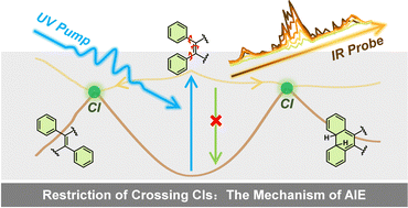Graphical abstract: Restriction of crossing conical intersections: the intrinsic mechanism of aggregation-induced emission