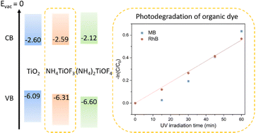 Graphical abstract: Computational and experimental studies of the wide bandgap semiconductors NH4TiOF3 and (NH4)2TiOF4