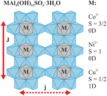 Graphical abstract: The magnetic properties of MAl4(OH)12SO4·3H2O with M = Co2+, Ni2+, and Cu2+ determined by a combined experimental and computational approach