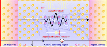 Graphical abstract: Ab initio study revealing remarkable oscillatory effects and negative differential resistance in the molecular device of silicon carbide chains