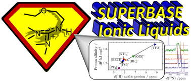 Graphical abstract: Anion and ether group influence in protic guanidinium ionic liquids