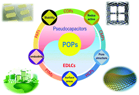 Graphical abstract: Porous organic polymers for high-performance supercapacitors