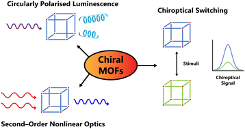 Graphical abstract: Chiral metal–organic frameworks for photonics