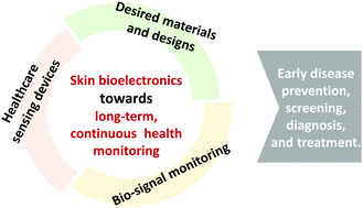 Graphical abstract: Skin bioelectronics towards long-term, continuous health monitoring