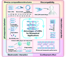 Graphical abstract: Layered double hydroxide-based nanomaterials for biomedical applications