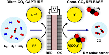 Graphical abstract: Molecular design of redox carriers for electrochemical CO2 capture and concentration
