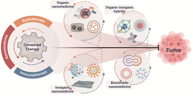 Graphical abstract: Nanomedicine embraces cancer radio-immunotherapy: mechanism, design, recent advances, and clinical translation