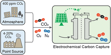 Graphical abstract: Electrochemical carbon capture processes for mitigation of CO2 emissions