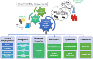 Graphical abstract: Advanced zeolite and ordered mesoporous silica-based catalysts for the conversion of CO2 to chemicals and fuels