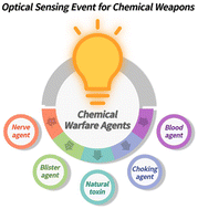 Graphical abstract: Recent advances in fluorescent and colorimetric chemosensors for the detection of chemical warfare agents: a legacy of the 21st century