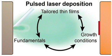Graphical abstract: A practical guide to pulsed laser deposition