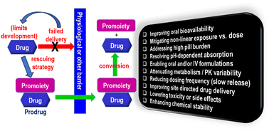 Graphical abstract: Prodrugs as empowering tools in drug discovery and development: recent strategic applications of drug delivery solutions to mitigate challenges associated with lead compounds and drug candidates