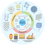 Graphical abstract: Renaissance of elemental phosphorus materials: properties, synthesis, and applications in sustainable energy and environment