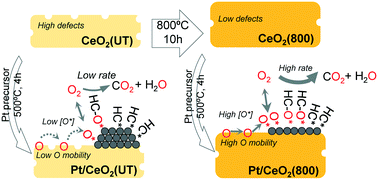 Graphical abstract: Effects of high-temperature CeO2 calcination on the activity of Pt/CeO2 catalysts for oxidation of unburned hydrocarbon fuels
