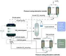 Graphical abstract: Assessing the economic potential of large-scale carbonate-formation-free CO2 electrolysis