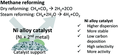 Graphical abstract: Effects of alloying for steam or dry reforming of methane: a review of recent studies