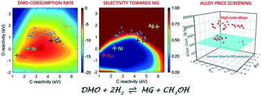 Graphical abstract: Computer-aided bimetallic catalyst screening for ester selective hydrogenation