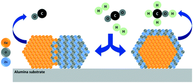 Graphical abstract: Copper–zinc oxide interface as a methanol-selective structure in Cu–ZnO catalyst during catalytic hydrogenation of carbon dioxide to methanol