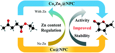 Graphical abstract: Exploring the Zn-regulated function in Co–Zn catalysts for efficient hydrogenation of ethyl levulinate to γ-valerolactone