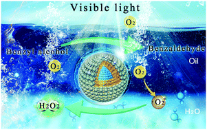 Graphical abstract: High-efficiency visible-light photocatalytic H2O2 production using CdSe-based core/shell quantum dots