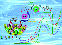 Graphical abstract: Bimetallic sites and coordination effects: electronic structure engineering of NiCo-based sulfide for 5-hydroxymethylfurfural electrooxidation