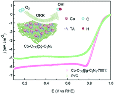 Graphical abstract: Self-assembled hierarchical metal–polyphenol-coordinated hybrid 2D Co–CTA@g-C3N4 heterostructured nanosheets for efficient electrocatalytic oxygen reduction