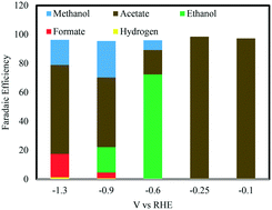 Graphical abstract: Nickel selenide as an efficient electrocatalyst for selective reduction of carbon dioxide to carbon-rich products