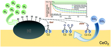 Graphical abstract: Enhanced Ni–Ce interactions to enable efficient low-temperature catalytic CO2 methanation