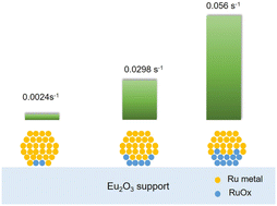 Graphical abstract: Regulating the interaction of Ru nanoparticles and an Eu2O3 support achieves enhanced activity for ammonia synthesis