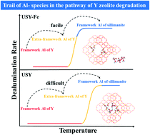 Graphical abstract: Role of iron contaminants in the pathway of ultra-stable Y zeolite degradation