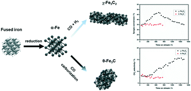 Graphical abstract: Enhanced stability of a fused iron catalyst under realistic Fischer–Tropsch synthesis conditions: insights into the role of iron phases (χ-Fe5C2, θ-Fe3C and α-Fe)