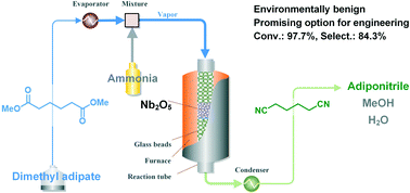 Graphical abstract: Synthesis of adiponitrile from dimethyl adipate and ammonia in the vapor-phase over niobium oxide