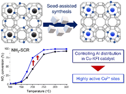 Graphical abstract: Controlling the distribution of aluminum in a Cu–zeolite catalyst by seed-assisted synthesis to improve its NH3-SCR activity