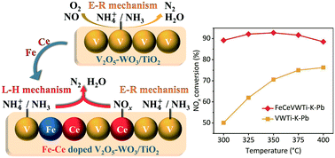 Graphical abstract: Promotional effect of Fe and Ce co-doping on a V2O5–WO3/TiO2 catalyst for SCR of NOx with high K and Pb resistance