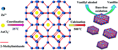 Graphical abstract: One-pot synthesis of finely-dispersed Au nanoparticles on ZnO hexagonal sheets for base-free aerobic oxidation of vanillyl alcohol