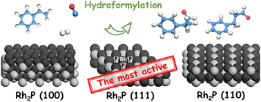 Graphical abstract: Understanding the facet effects of heterogeneous Rh2P catalysts for styrene hydroformylation